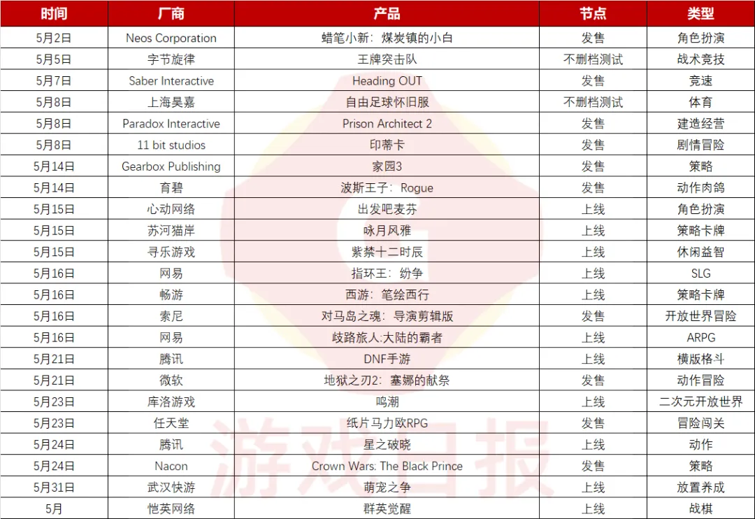 23款新游定档5月：腾讯DNF手游稳站C位；网易心动畅游集中抢量